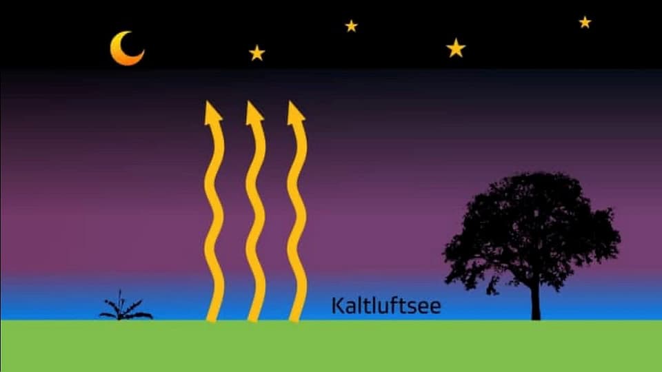 Schematische Darstellung der langwelligen Abstrahlung vom Boden.