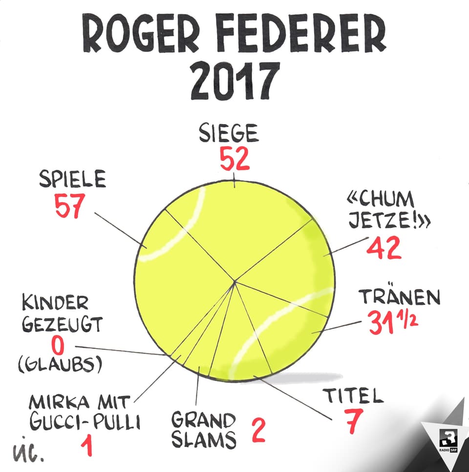 Roger Federer ist ein Phänomen. In jeder Hinsicht.