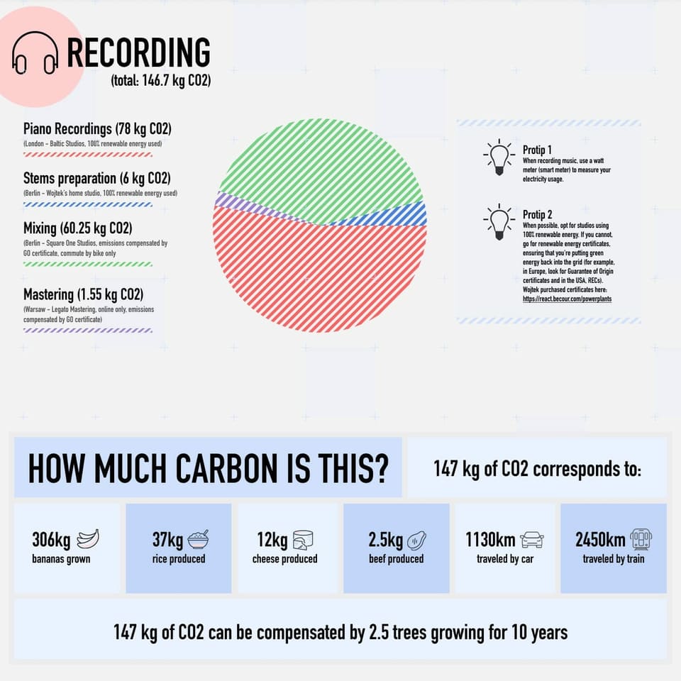 Grafik mit Angaben, welche Schritte bei der Musikproduktion wie viel CO2 verbraucht 