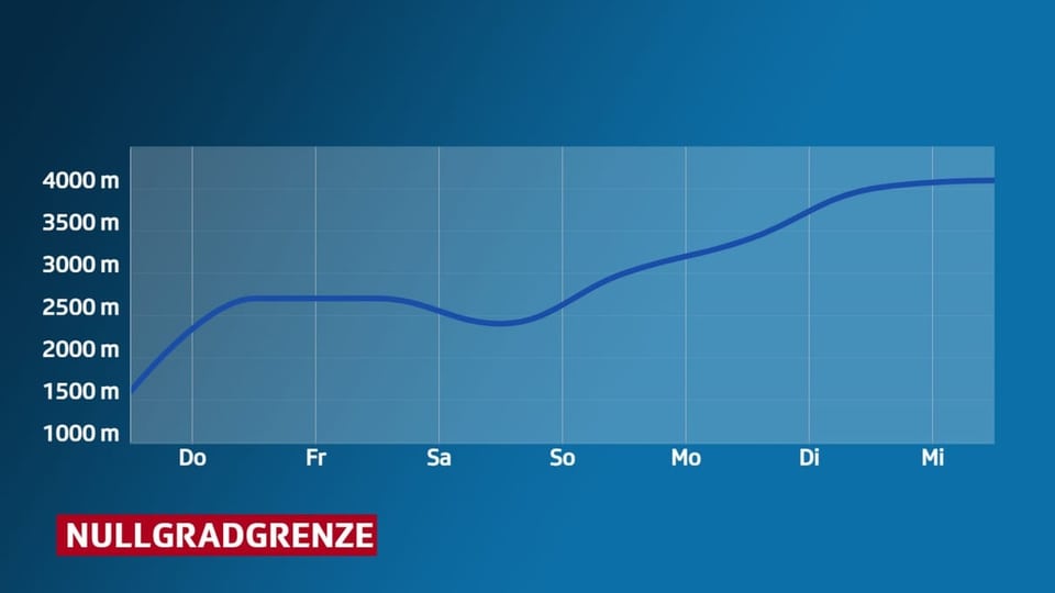 Die Nullgradgrenze steigt von 1500 m auf fast 4000 m.