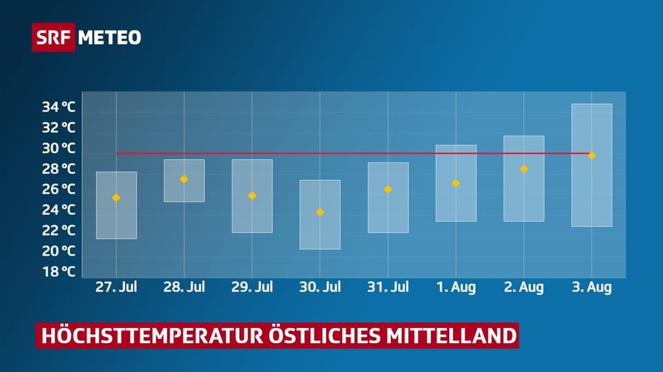 Verlauf der Höchsttemperatur. 