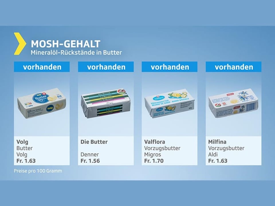 Testgrafik Butter mit Gesamturteil genügend