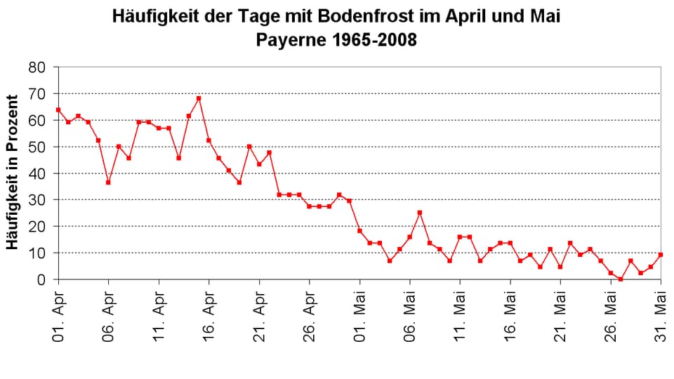 Häufung von Bodenfrost für April und Mai (1965 - 2008), Station Payerne.