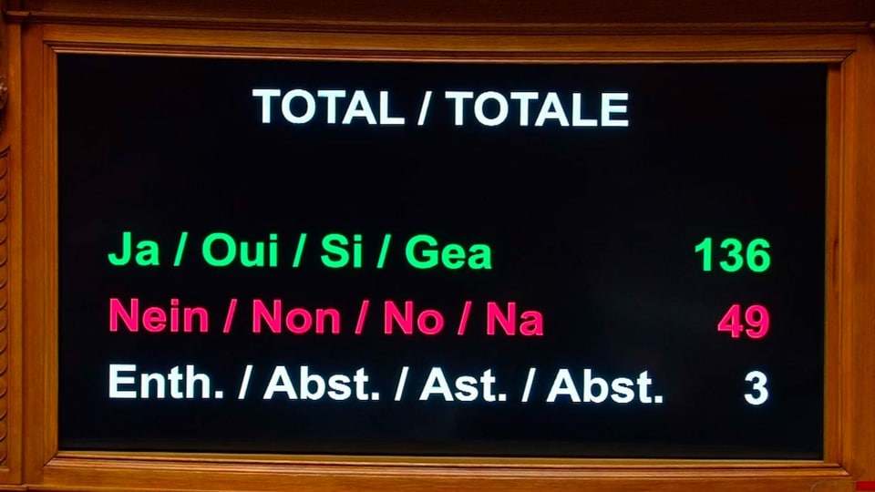 Abstimmungsresultat Nationalrat, 136 Ja, 49 Nein, 3 Enthaltungen.
