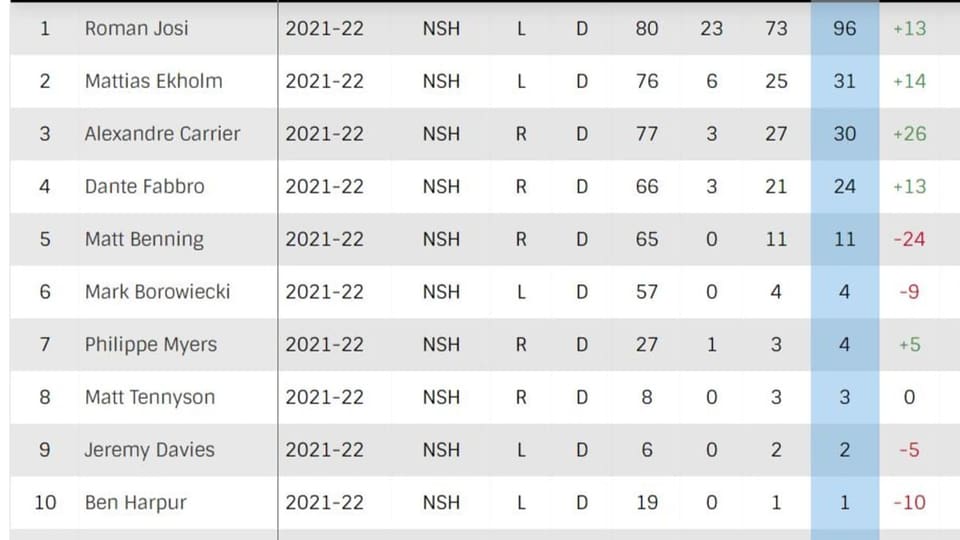 Josi alleine auf weiter Flur Stats Roman Josi