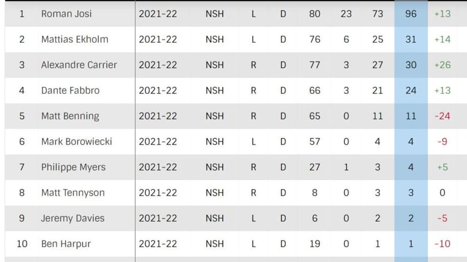 Stats Roman Josi