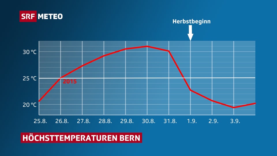 Graphik mit Höchsttemperaturen von Bern für 2016 (inkl. Prognose)
