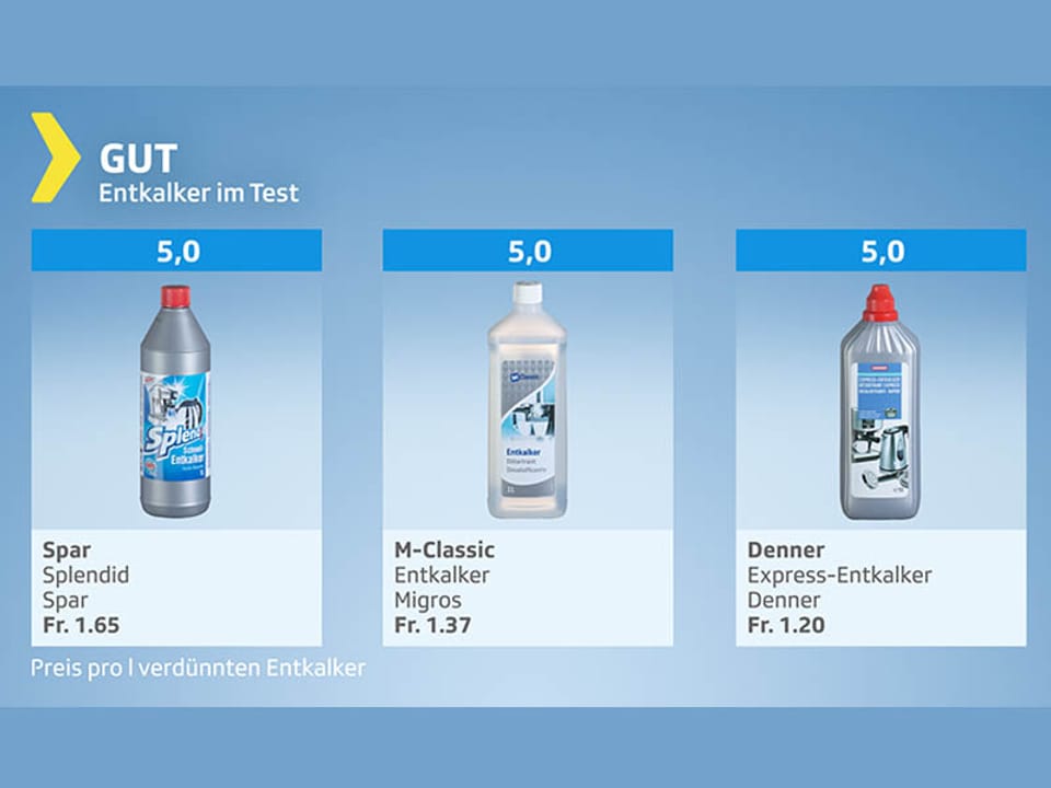 Testgrafik mit Produkten Resultat gut