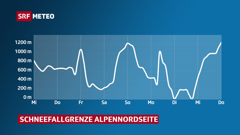 Die Kurve zeigt die Schneefallgrenze. Sie pendelt zwischen 0 und 1000 m.