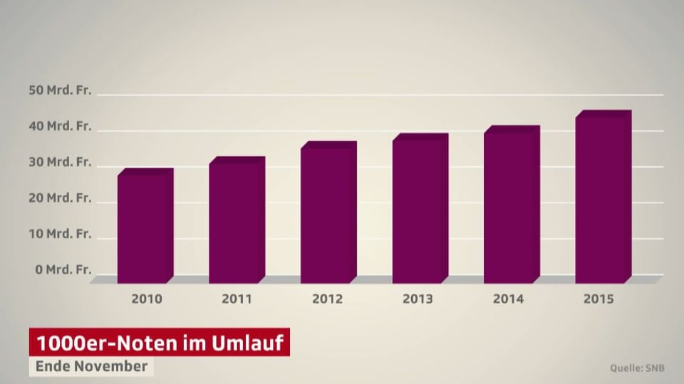 Balkendiagramm der Anzahl 1000er-Noten im Umlauf.