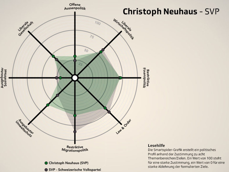 Smartspider von Christoph Neuhaus, SVP.