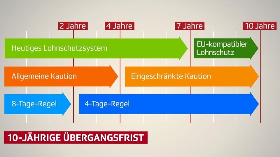 Grafik mit Zeitachse und den Themenfeldern Lohnschutz, Kautionspflicht und 8-Tage-Regel