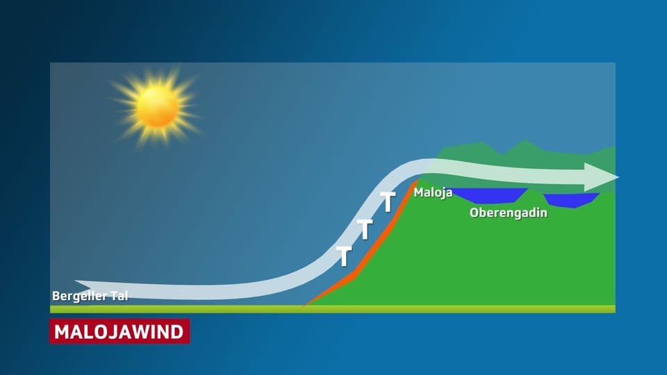 Symbolische Darstellung. Bergeller Tal und erhöhtes Oberengadin. Die Sonne scheint. Der Bergeller Talwind kommt von rund 300 m ü.M. und schiesst am Malojapass auf 1800 m ü.M. ins Oberengadin, da hier kein richtiger Talabschluss ist.