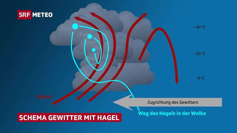 Schema einer Gewitterwolke