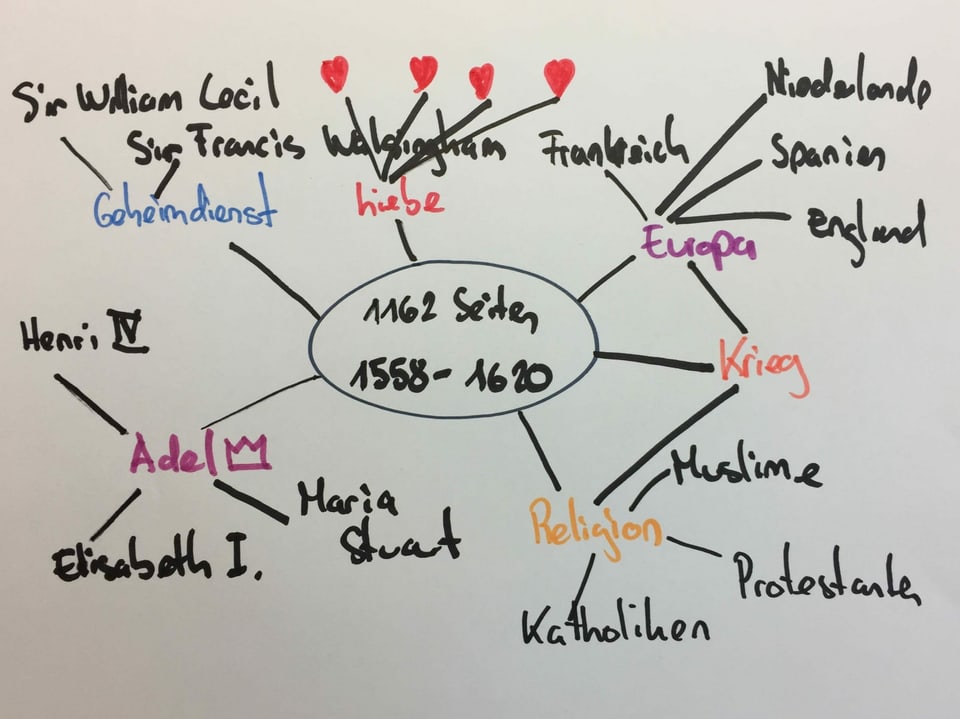 Grafik mit Themen, Schauplätzen, Liebeshandlungen aus Ken Folletts historischem Roman «Das Fundament der Ewigkeit»