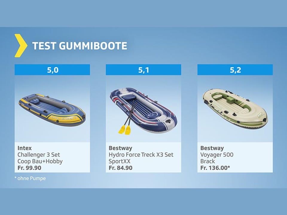 Testgrafik mit Gummibooten Gesamturteil gut