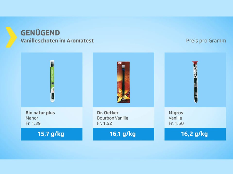 Migros, Dr. Oetker und Bio naturplus haben ein genügend als Testurteil erhalten. 