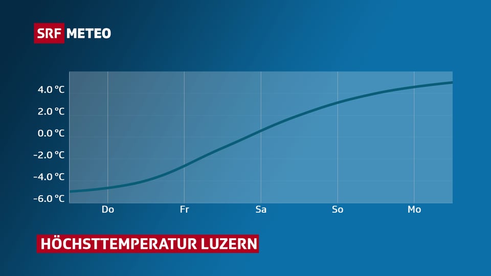 Temperaturverlauf Luzern: Die Linie geht aufwärts.