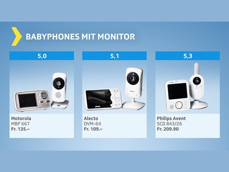 Test-Grafik-Babyphones mit Monitor – Resultat gut