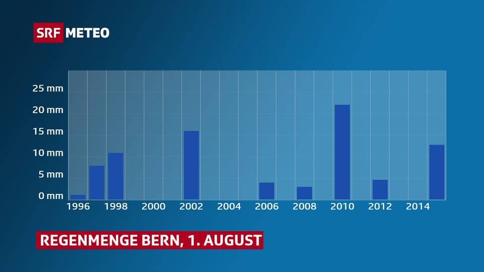 Graphik mit Regenmengen pro Jahr für Bern am 1. August