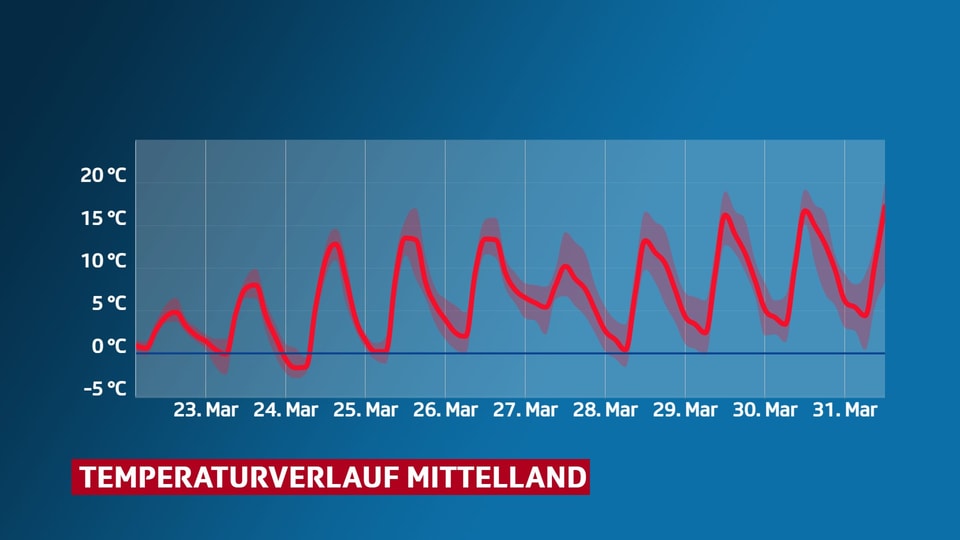 Ttemperaturverlauf Mittelland bis Ende märz