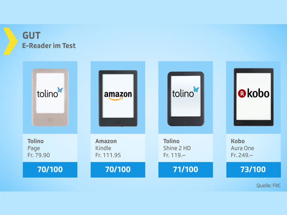 Testgrafik E-Reader, gut.