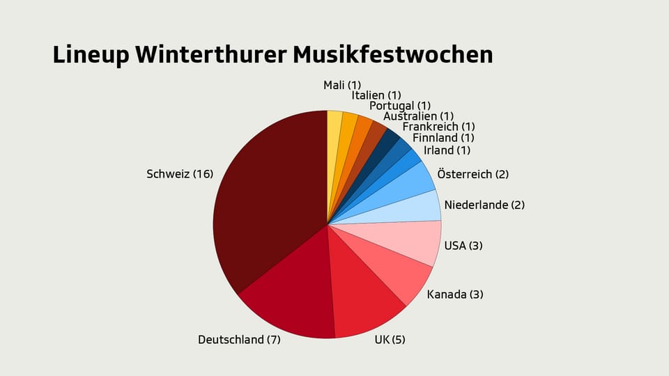 Die Winterthurer Musikfestwochen begrüssen viele Schweizer Acts.