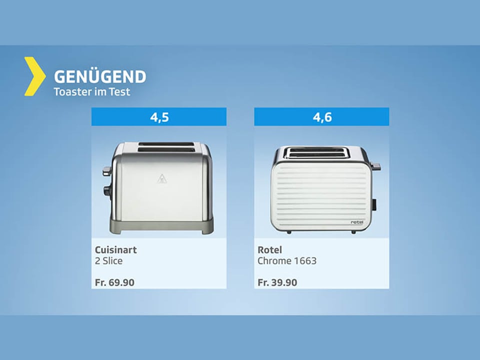 Testgrafik Toaster – Gesamturteil genügend