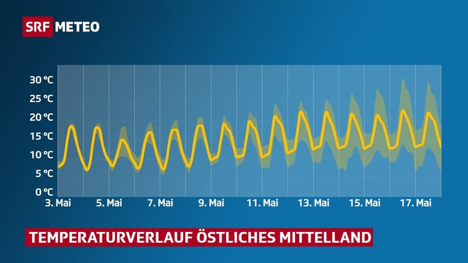 Temperaturverlauf östliches Mittelland