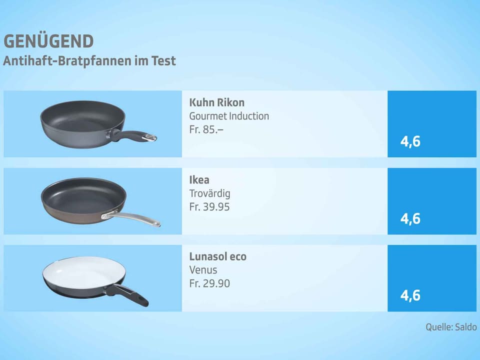 Kassensturz-Tests - Bratpfannen im Test: So lassen Sie nichts anbrennen -  Kassensturz Espresso - SRF