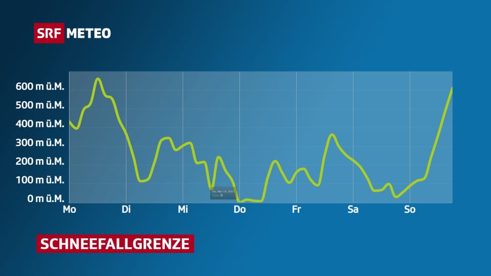 Linie, die den Verlauf der Schneefallgrenze zeigt