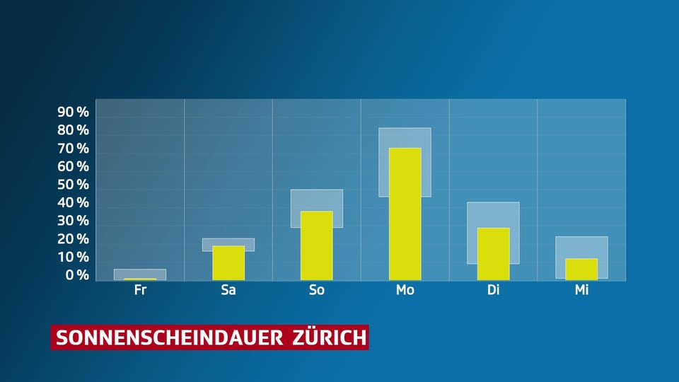 Grafik die Sonnenscheindauer für Zürich zeigt.