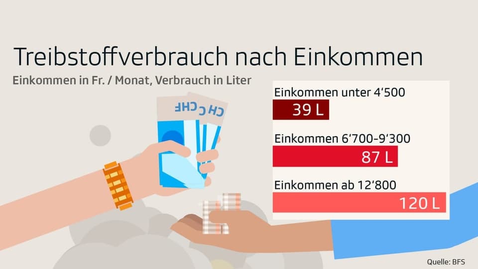 ibstoffverbrauch nach Einkommen, je höher, desto höher der Verbrauch