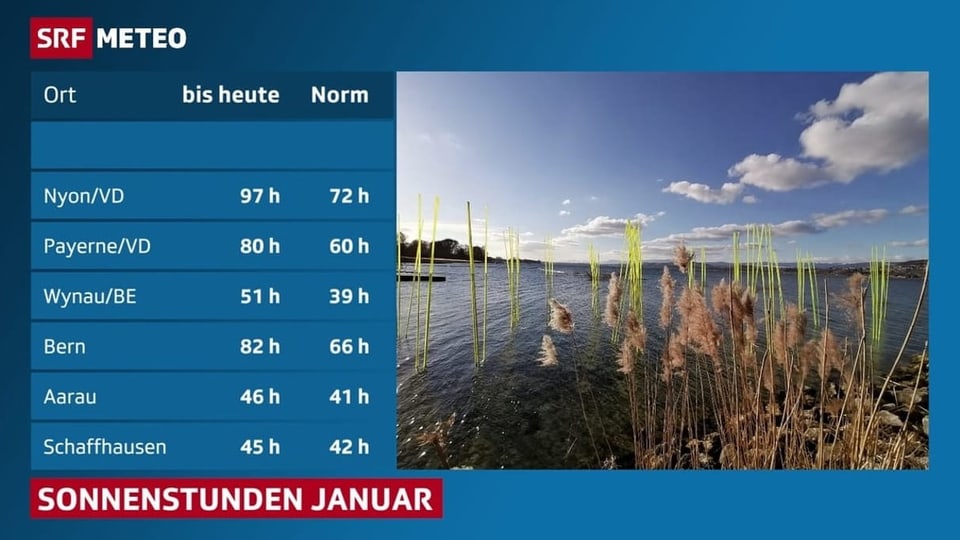 Eine Tabelle mit den Sonnenstunden im Januar