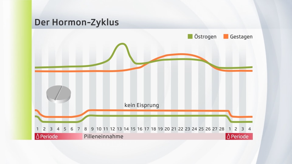 Grafik des Zyklus normal und unter Pille.