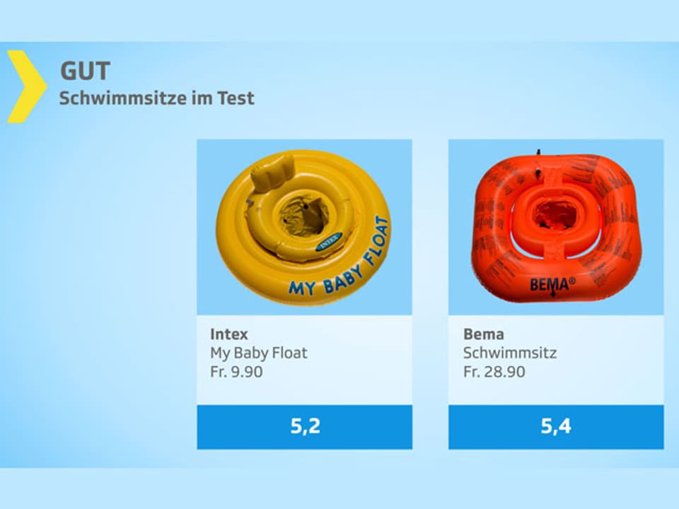 Testgrafik mit guten Schwimmsitzen.