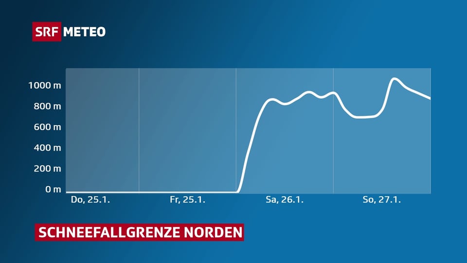 Grafik, die den Anstieg der Schneefallgrenze im Norden der Schweiz zeigt.