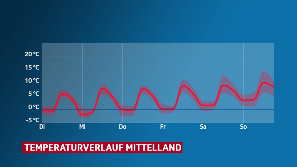 Temperaturverlauf Mittelland
