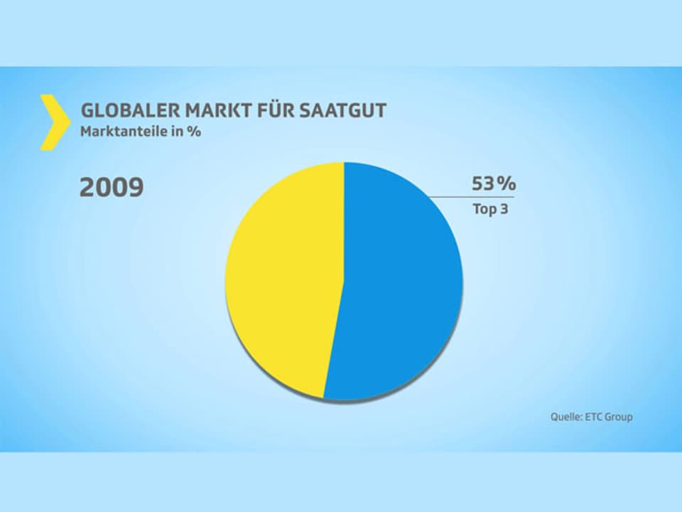 Grafik Saatgut-Markt 2009