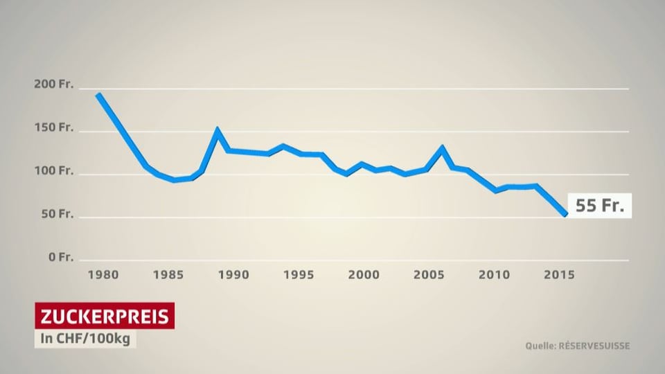 Grafik, die die Entwicklung des Zuckerpreises zeigt.