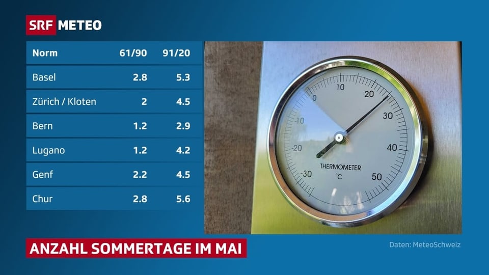 Durch den Klimawandel haben sich die Sommertage im Mai in den letzten 30 Jahren ungefähr verdoppelt.