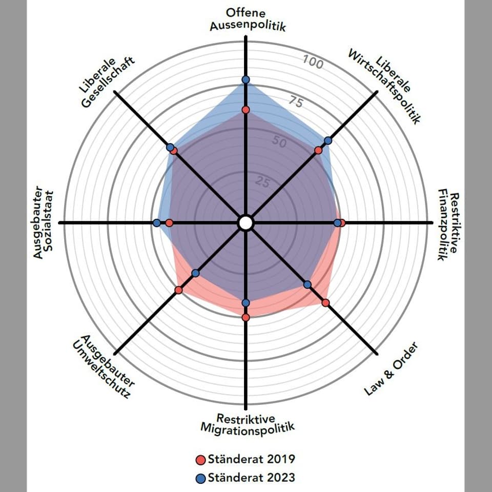 Smartspider des Ständerates 2019 verglichen mit 2023.