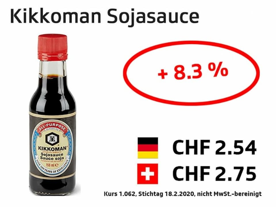 Kikkoman Sojasauce +8.3%