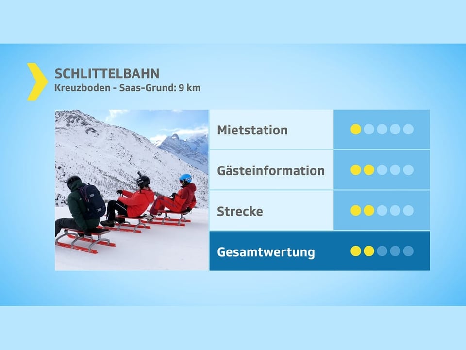 Kreuzboden-Saas-Grund erhielt nur 2 von 5 Punkte