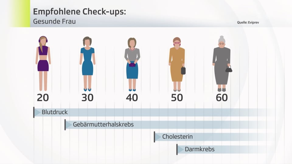 Empfohlene Check-ups für gesunde Frauen