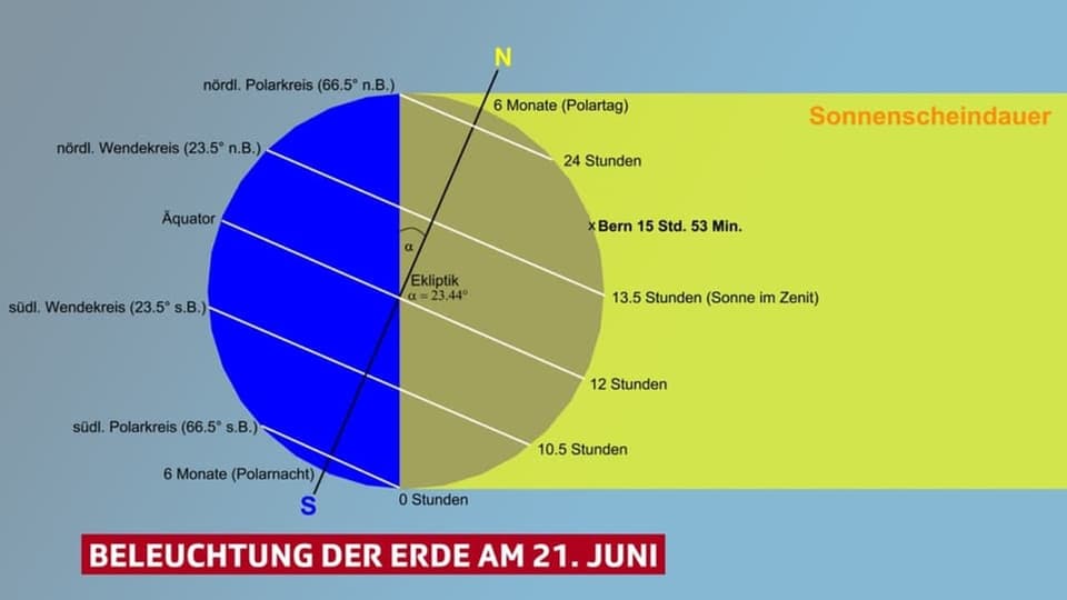 Bildhafte Darstellung der Erdkugel am 21. Juni