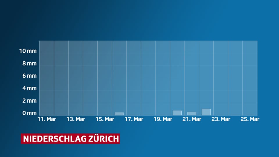 Niederschlagsverlauf Zürich