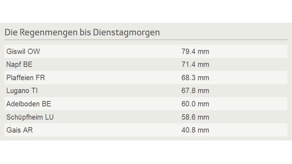 Giswil 79.4 Millimeter, Napf 71.4 Millimeter, Plaffeien 68.3 Millimeter, Lugano 67.8 Millimeter, Adelboden 60.0 Millimeter, Schüpfheim 58.6 Millimeter, Gais 40.8 Millimeter.