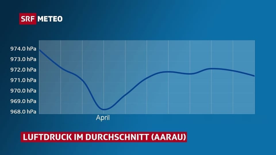 Luftdruck im langjährigen Mittel