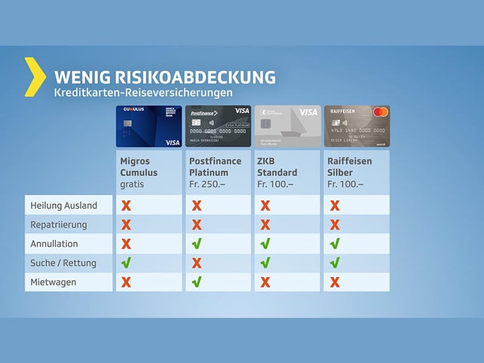 Testgrafik Reiseversicherungen mit wenig Risikoabdeckung